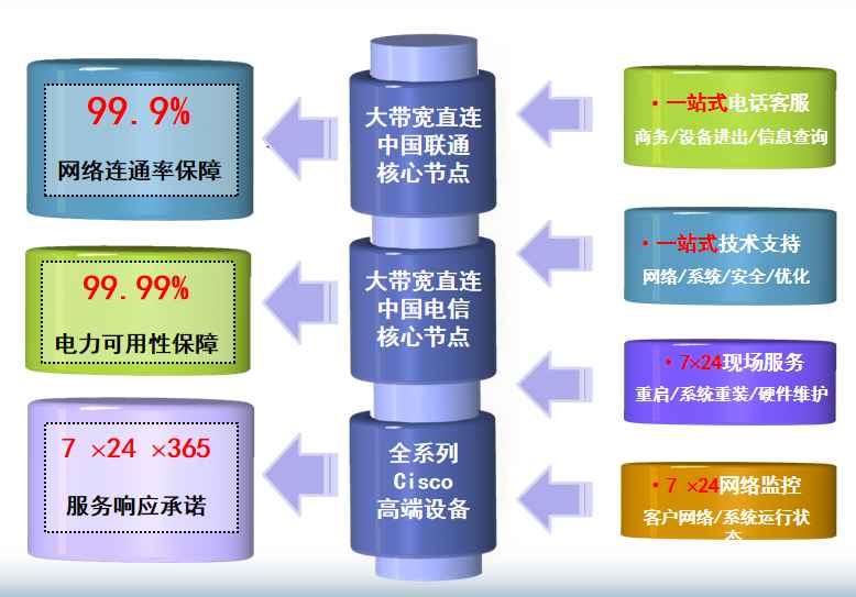 干驿镇机房网络